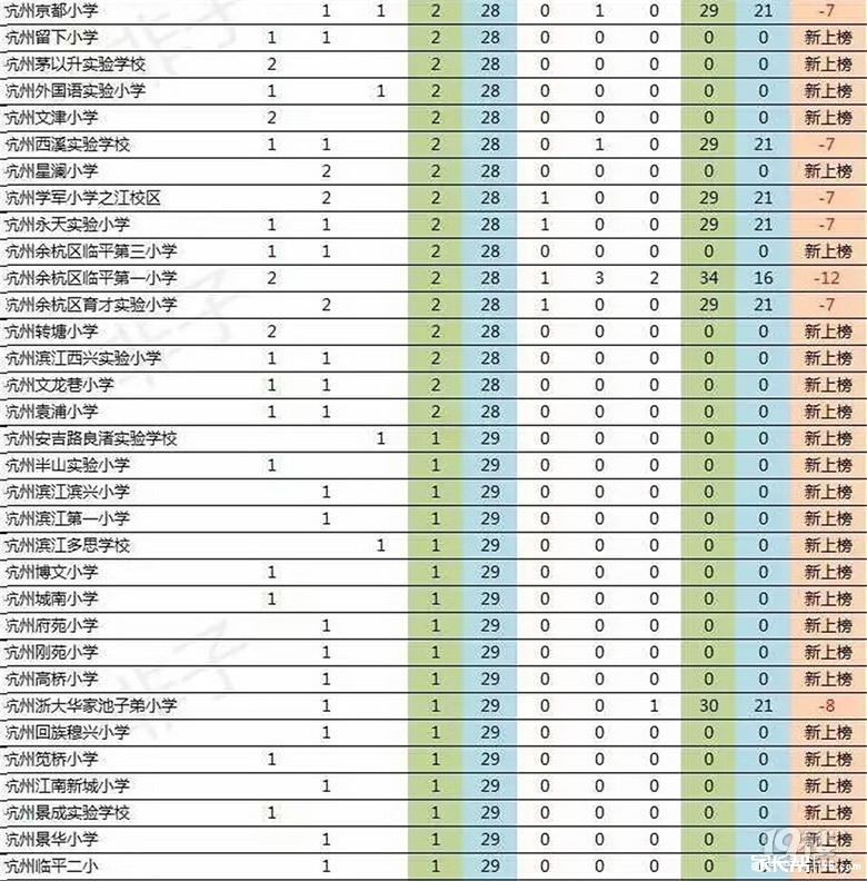2017年杭州小学希望杯获奖学校对比表2