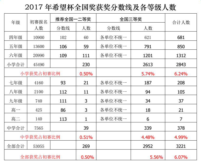 2017年第15届深圳希望杯决赛获奖分数线1
