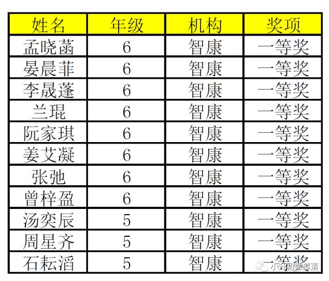 2017年第22届华杯赛决赛北京赛区获奖名单（智康）1