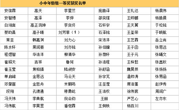 2014天津华杯赛决赛各年级组获奖名单汇总1