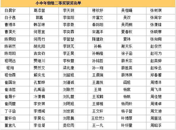 2014天津华杯赛决赛各年级组获奖名单汇总2