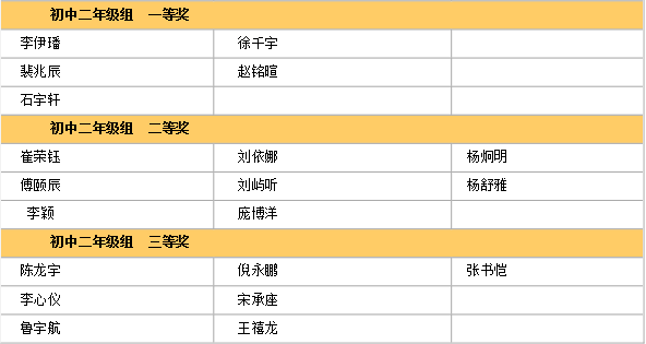 2014天津华杯赛决赛各年级组获奖名单汇总12