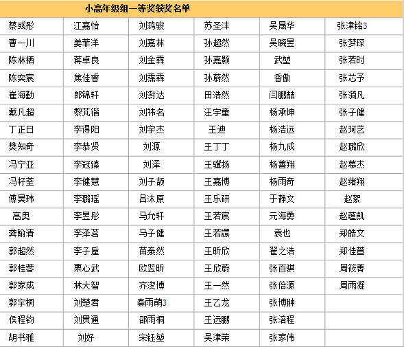 2014天津华杯赛决赛各年级组获奖名单汇总6