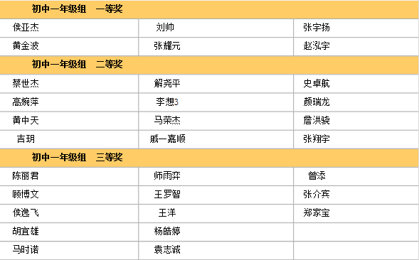 2014天津华杯赛决赛各年级组获奖名单汇总11